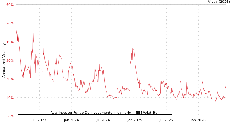 graph of Real Investor Fundo De Investimento Imobiliario MEM