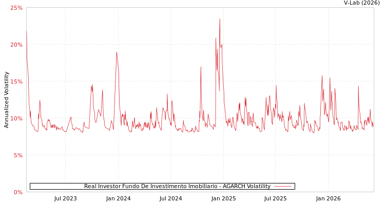 graph of Real Investor Fundo De Investimento Imobiliario AGARCH