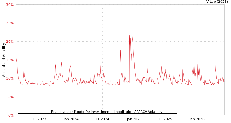 graph of Real Investor Fundo De Investimento Imobiliario APARCH