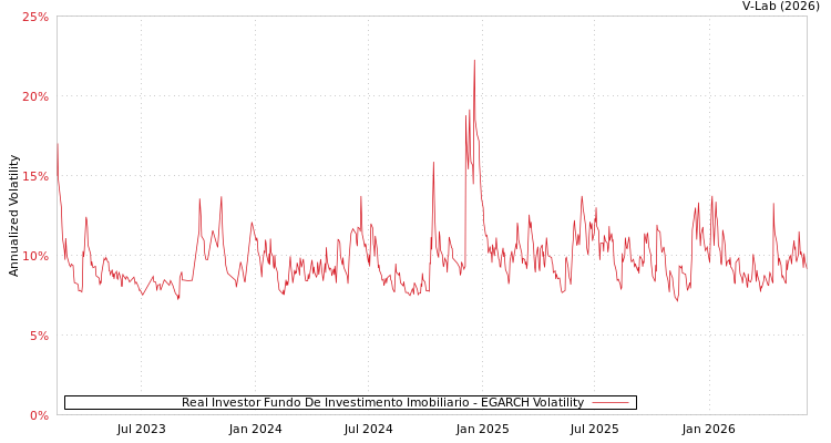 graph of Real Investor Fundo De Investimento Imobiliario EGARCH