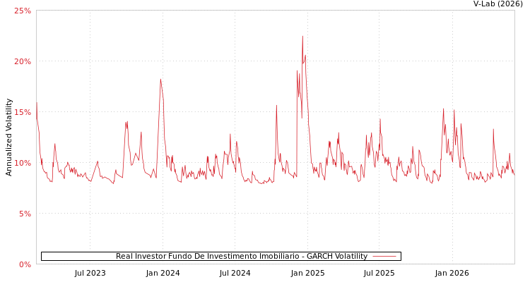 graph of Real Investor Fundo De Investimento Imobiliario GARCH