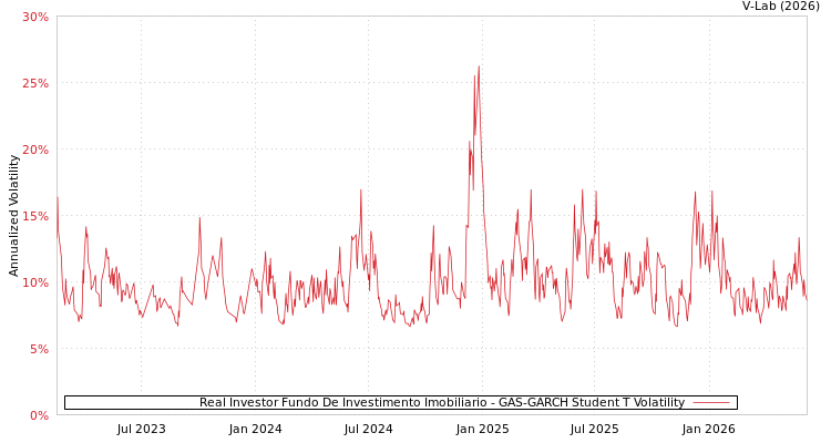 graph of Real Investor Fundo De Investimento Imobiliario GAS-GARCH-T