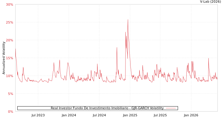graph of Real Investor Fundo De Investimento Imobiliario GJR-GARCH