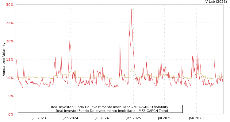 graph of Real Investor Fundo De Investimento Imobiliario MF2-GARCH