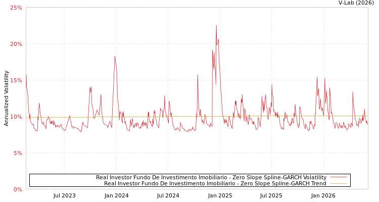 graph of Real Investor Fundo De Investimento Imobiliario S0GARCH