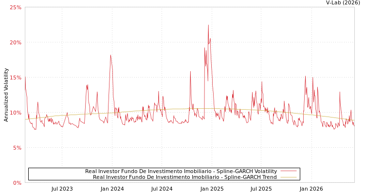graph of Real Investor Fundo De Investimento Imobiliario SGARCH