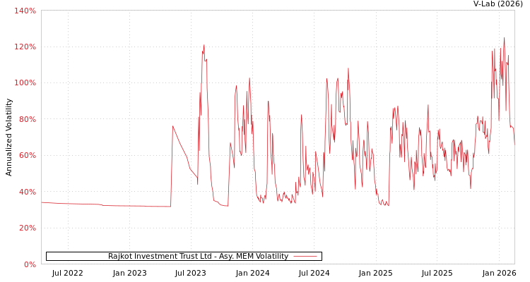 graph of Rajkot Investment Trust Ltd AMEM