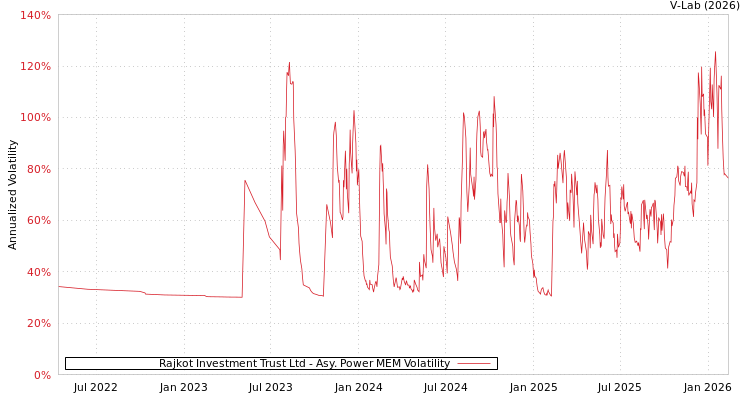 graph of Rajkot Investment Trust Ltd APMEM
