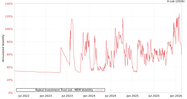 graph of Rajkot Investment Trust Ltd MEM