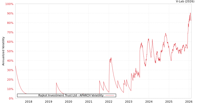 graph of Rajkot Investment Trust Ltd APARCH