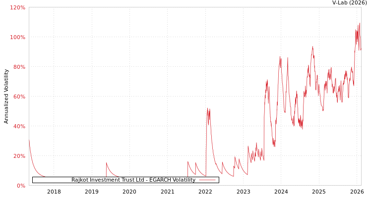 graph of Rajkot Investment Trust Ltd EGARCH