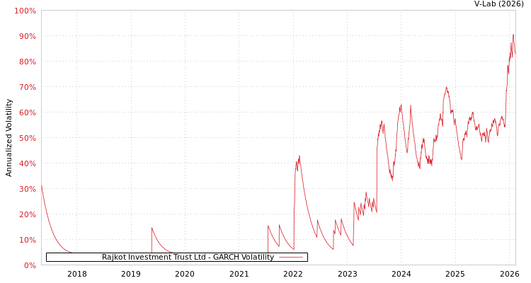 graph of Rajkot Investment Trust Ltd GARCH