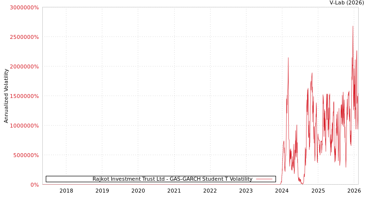 graph of Rajkot Investment Trust Ltd GAS-GARCH-T