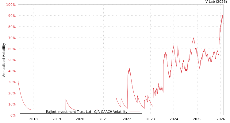 graph of Rajkot Investment Trust Ltd GJR-GARCH
