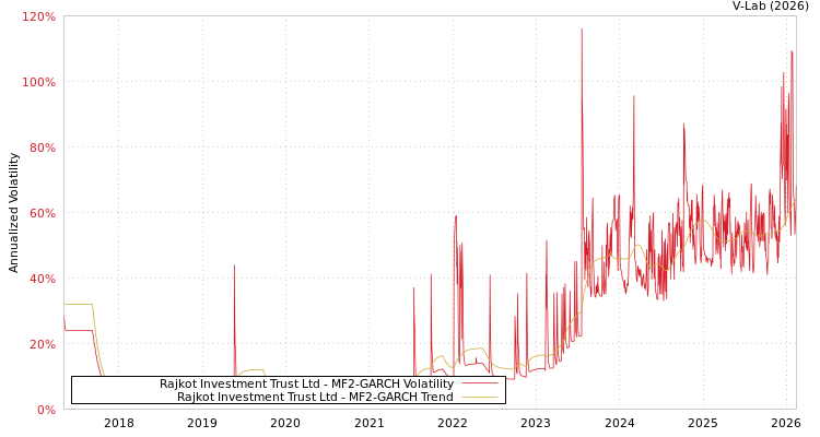 graph of Rajkot Investment Trust Ltd MF2-GARCH