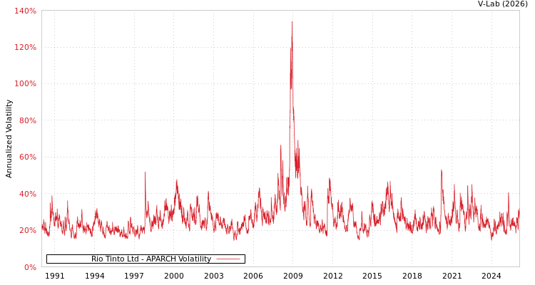 graph of Rio Tinto Ltd APARCH