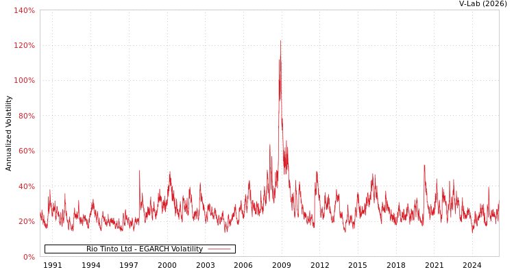 graph of Rio Tinto Ltd EGARCH