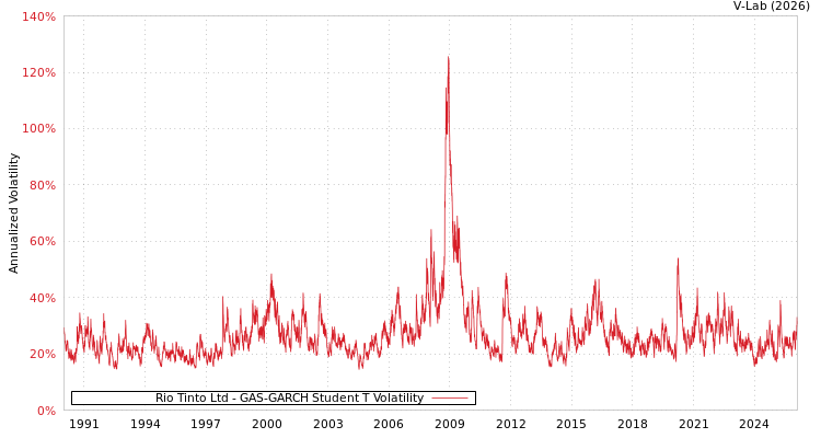 graph of Rio Tinto Ltd GAS-GARCH-T