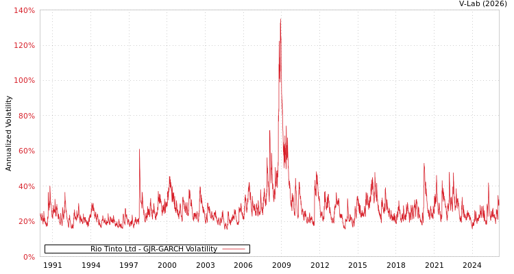 graph of Rio Tinto Ltd GJR-GARCH