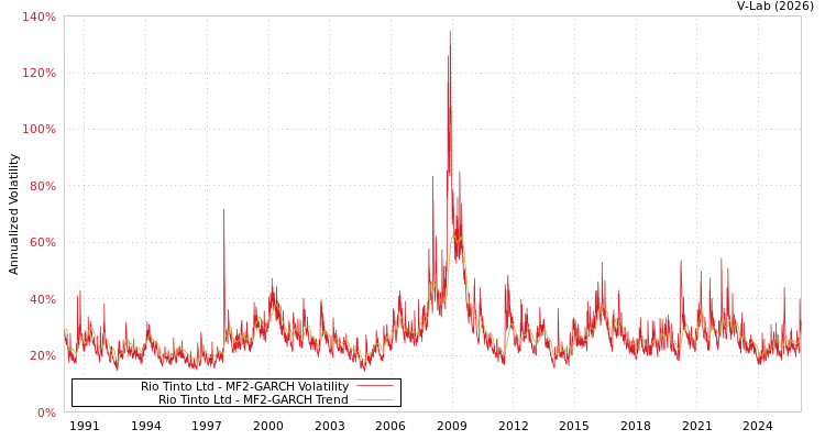 graph of Rio Tinto Ltd MF2-GARCH