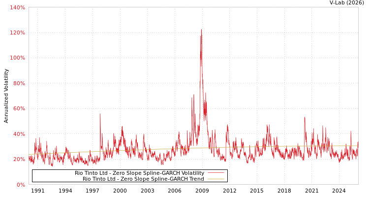 graph of Rio Tinto Ltd S0GARCH