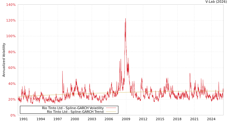 graph of Rio Tinto Ltd SGARCH