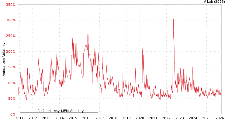 graph of Rio2 Ltd AMEM