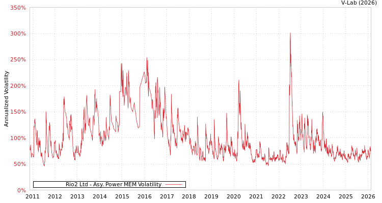 graph of Rio2 Ltd APMEM