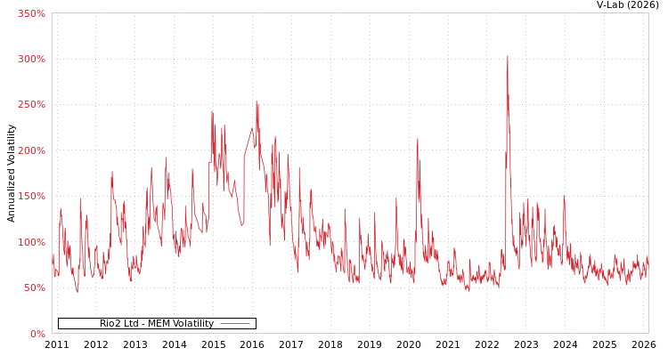 graph of Rio2 Ltd MEM