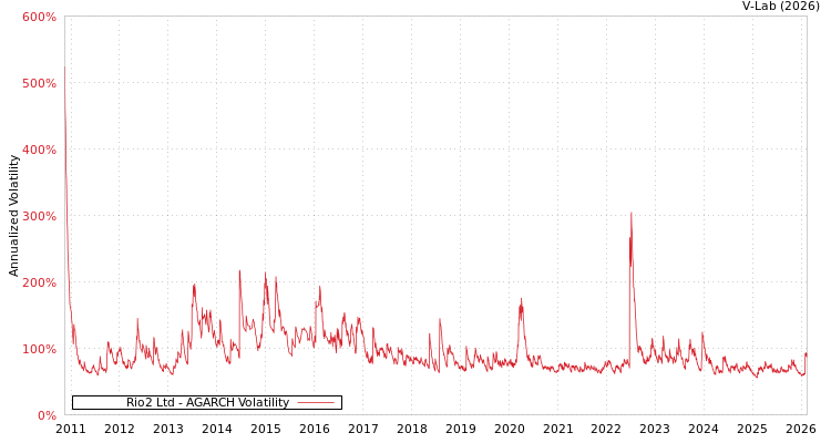graph of Rio2 Ltd AGARCH