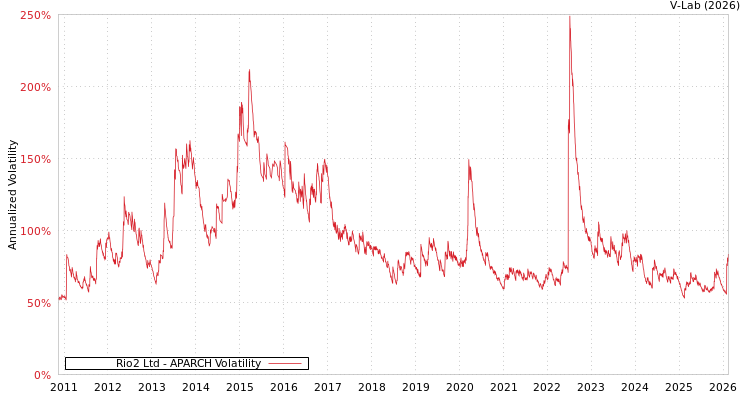 graph of Rio2 Ltd APARCH