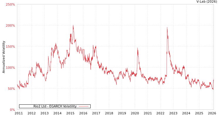 graph of Rio2 Ltd EGARCH