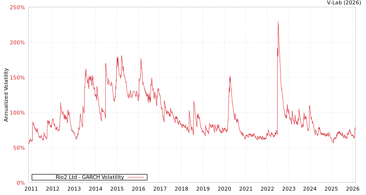graph of Rio2 Ltd GARCH