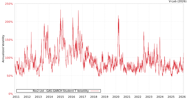 graph of Rio2 Ltd GAS-GARCH-T