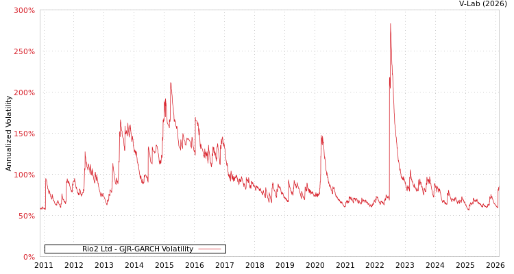 graph of Rio2 Ltd GJR-GARCH