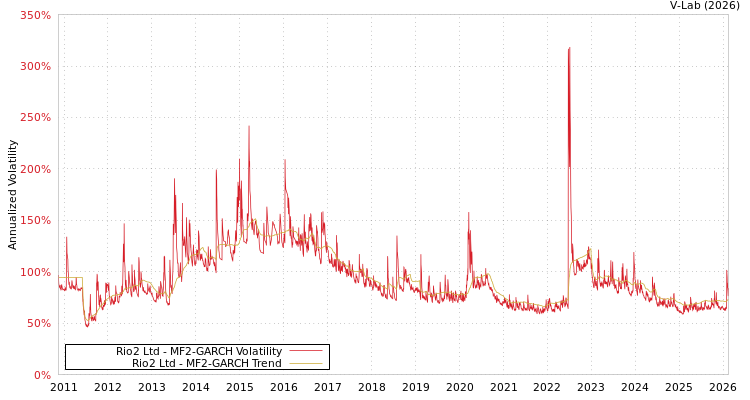 graph of Rio2 Ltd MF2-GARCH