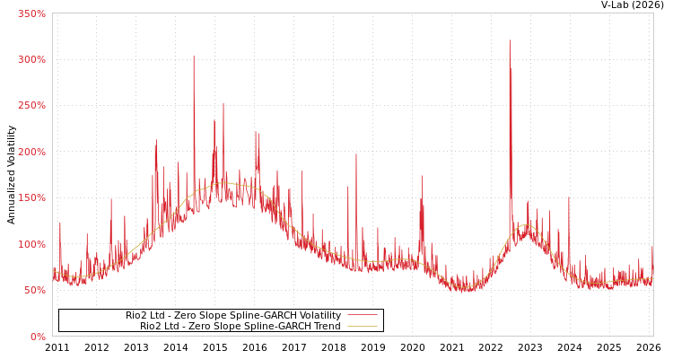 graph of Rio2 Ltd S0GARCH