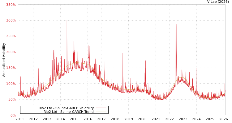 graph of Rio2 Ltd SGARCH
