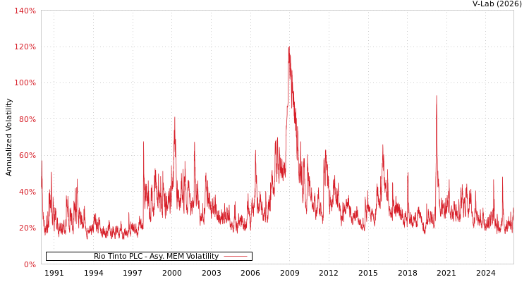 graph of Rio Tinto PLC AMEM