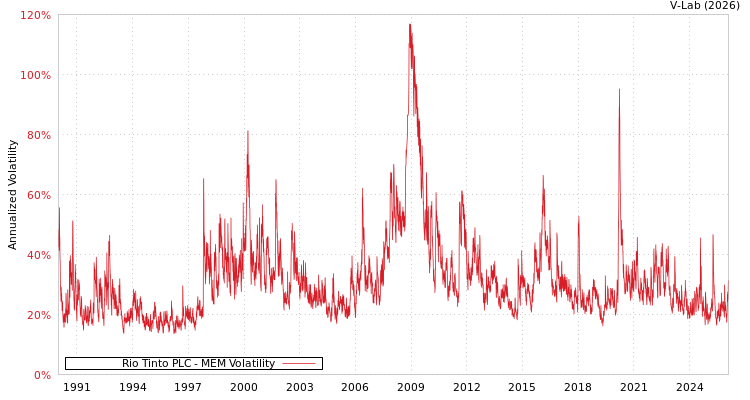graph of Rio Tinto PLC MEM