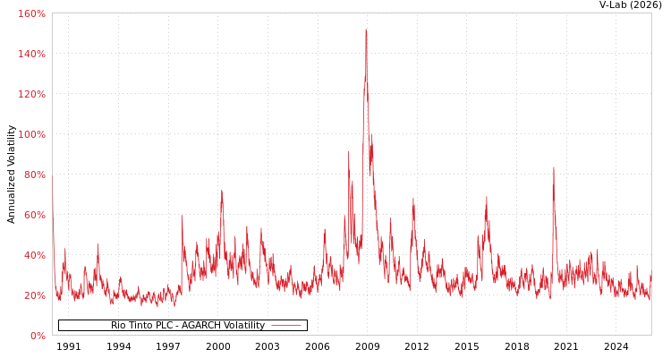 graph of Rio Tinto PLC AGARCH