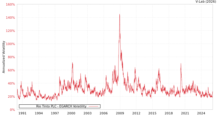 graph of Rio Tinto PLC EGARCH