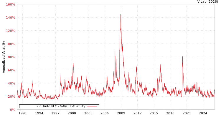 graph of Rio Tinto PLC GARCH