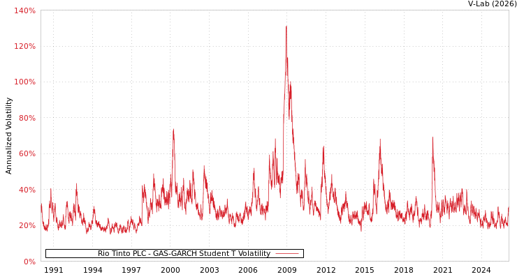 graph of Rio Tinto PLC GAS-GARCH-T