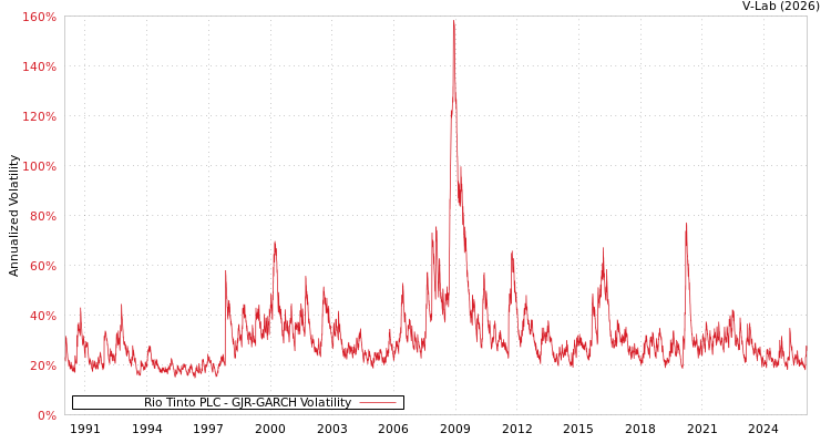 graph of Rio Tinto PLC GJR-GARCH