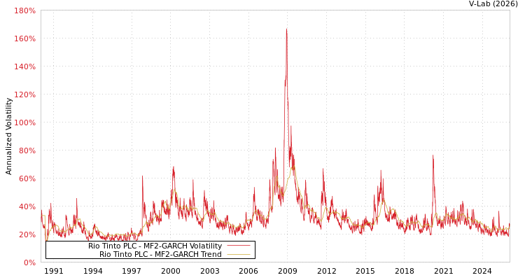 graph of Rio Tinto PLC MF2-GARCH
