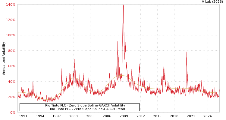 graph of Rio Tinto PLC S0GARCH