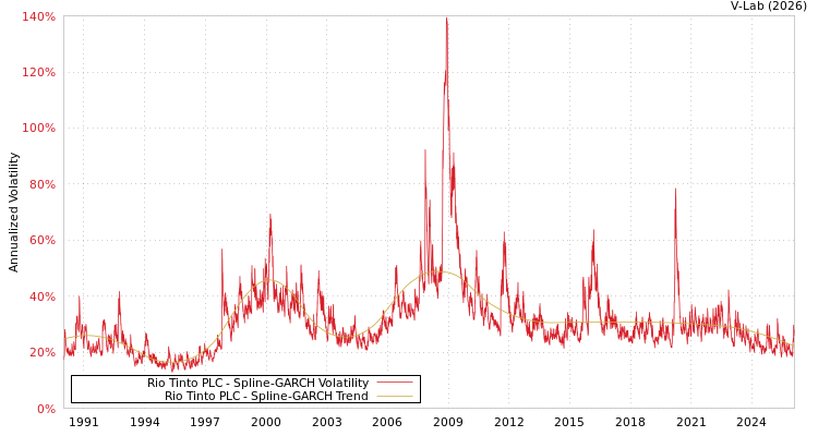 graph of Rio Tinto PLC SGARCH