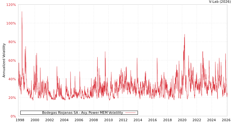 graph of Bodegas Riojanas SA APMEM