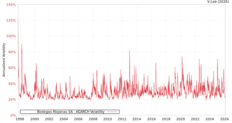 graph of Bodegas Riojanas SA AGARCH